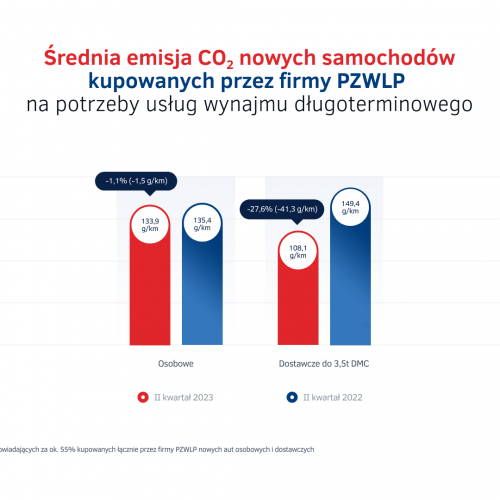Emisje CO2 - nowe auta w wynajmie długoterminowym w PL - II kw. 2023.png